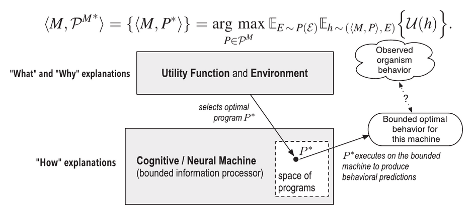 Illustrative figure for Computational rationality: Bounded optimality in cognitive science