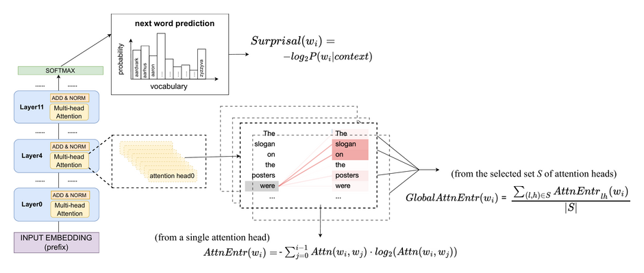 Illustrative figure for Language processing in humans and machines:  Cue-based retrieval parsing and  Transformers