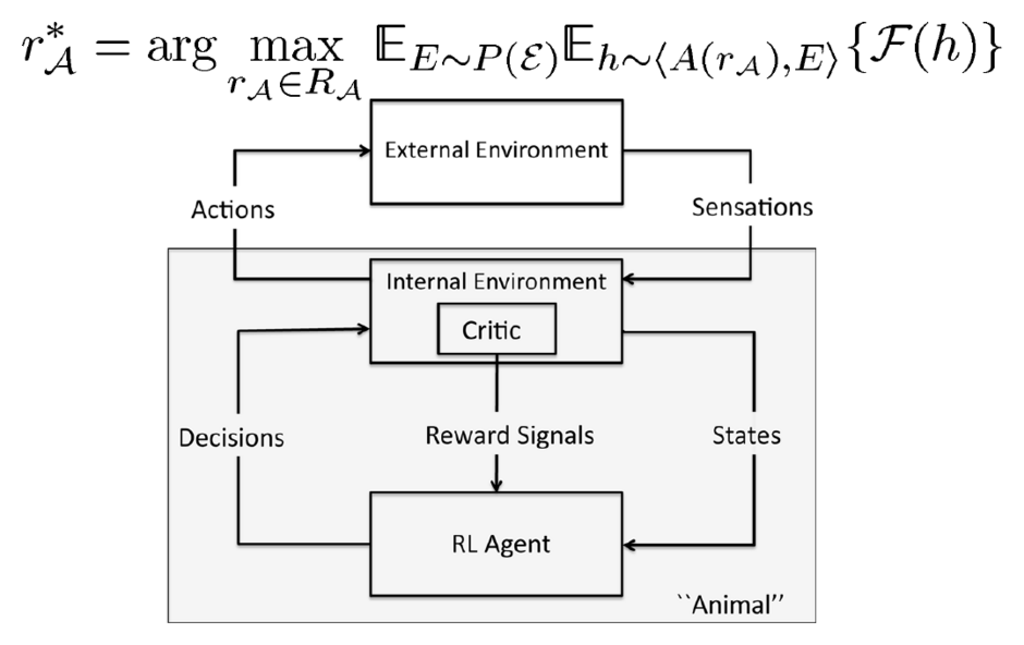 Illustrative figure for Optimal intrinsic rewards in reinforcement learning