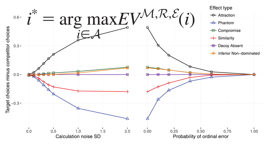 Illustrative figure for The bounded rationality of human choice:  Explaining context effects and patterns of risky choice